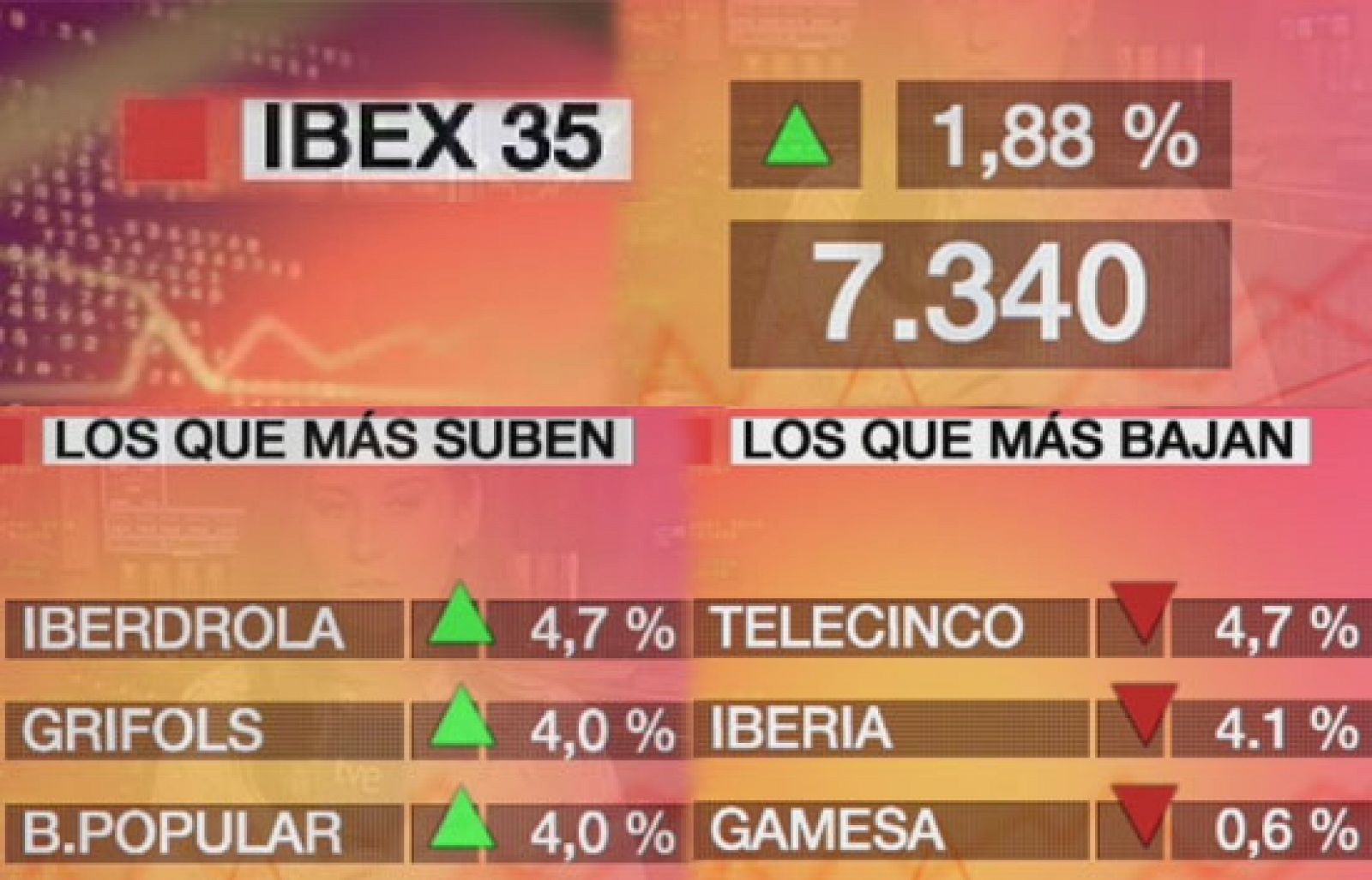 Economía 24H - La bolsa española sube el 1,88% y recupera el nivel de los 7.300 puntos