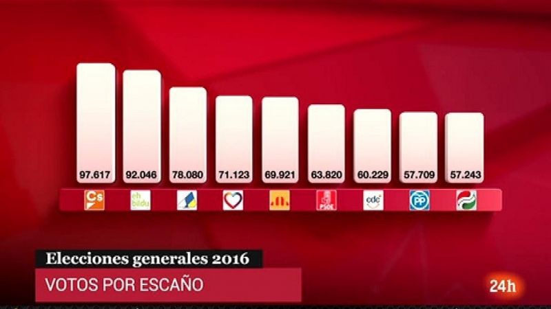 Parlamento - Conoce el parlamento - Posible reforma electoral - 10/02/2018