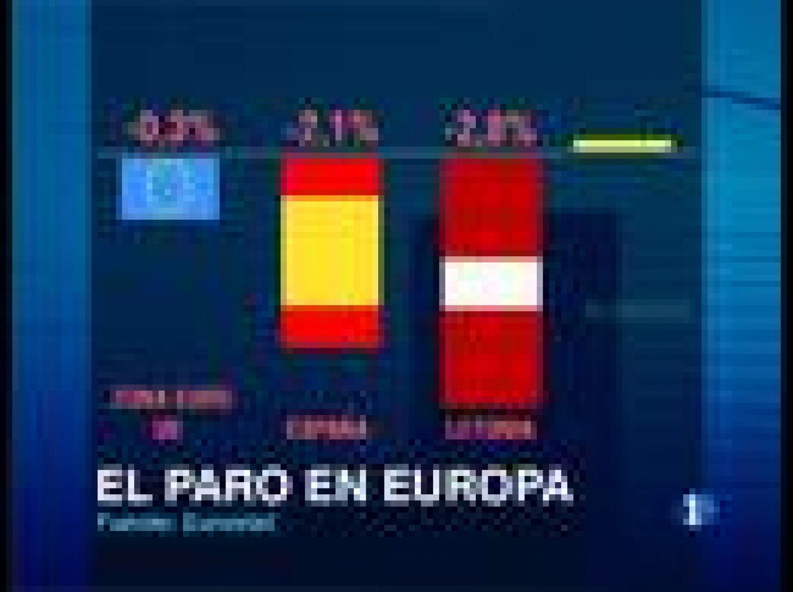 Y si sumamos toda la Unión europea, la destrucción de puestos de trabajo sube hasta los 670.000. Es una caída media del 0,3%, aunque en España llega al 2,1%, la peor tasa salvo la de Letonia.