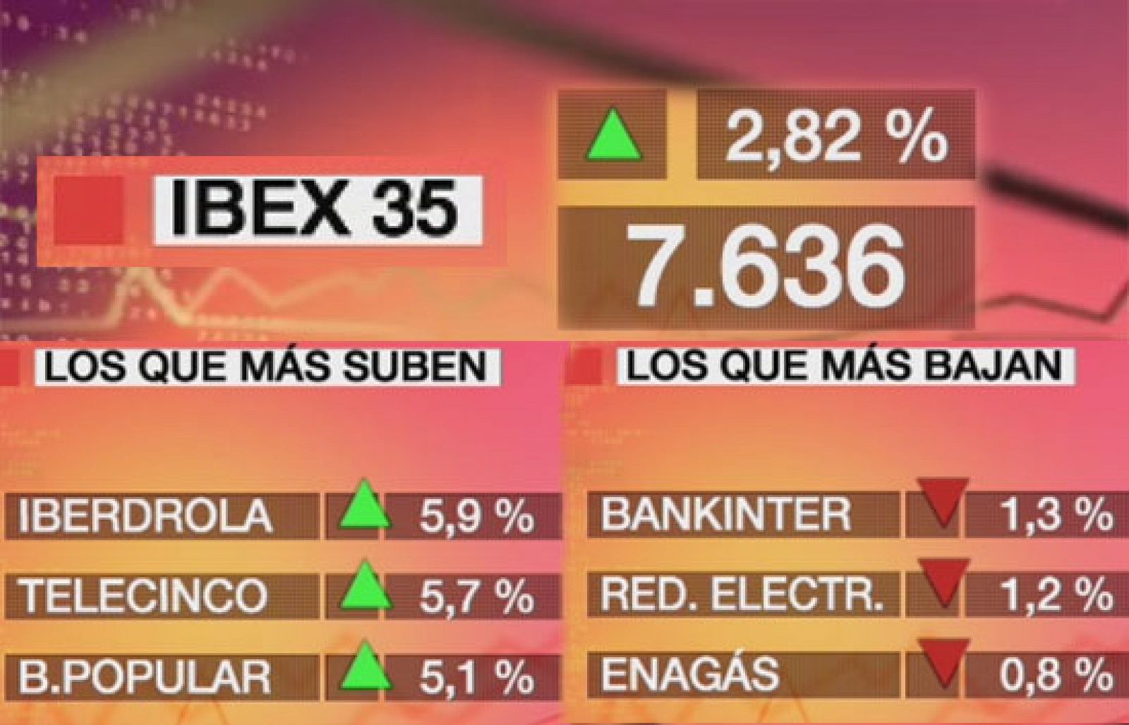 Economía 24H - El Ibex sube un 2,82% y cierra por encima de los 7.600 puntos