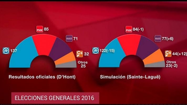 Ley electoral: alternativa a D'Hont