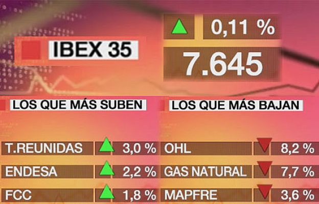 El Ibex sube el 0,11%