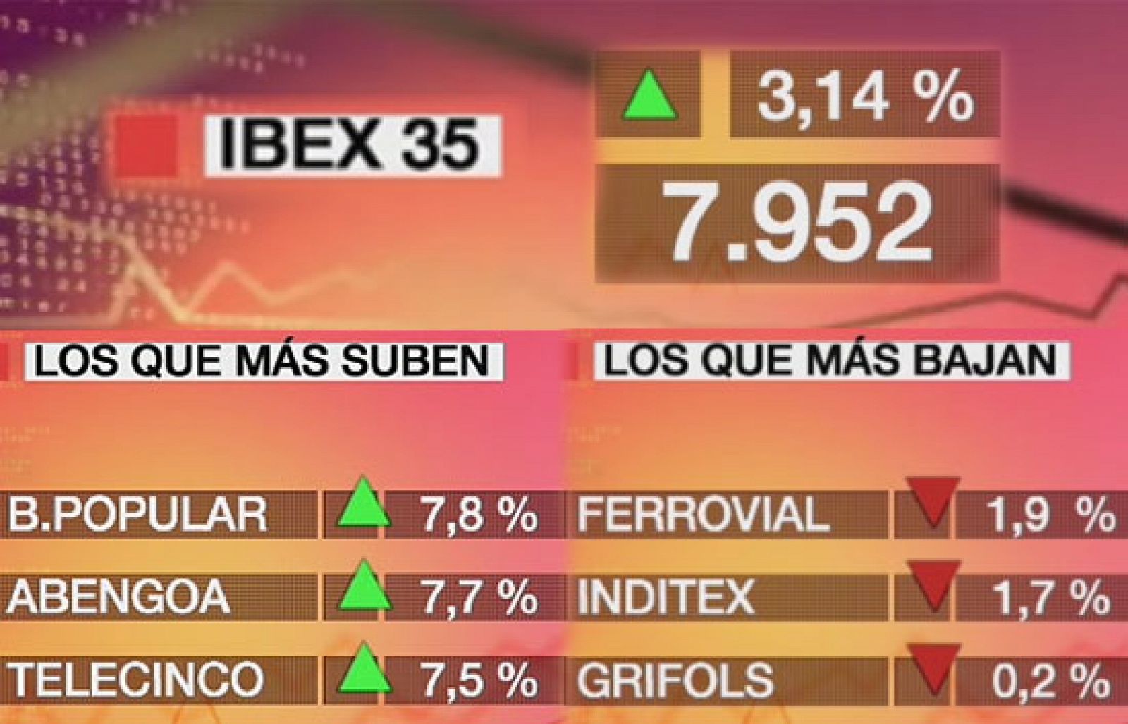 Economía 24H - El Ibex 35 sube un 3,14% y encadena la décima sesión consecutiva de ganancias