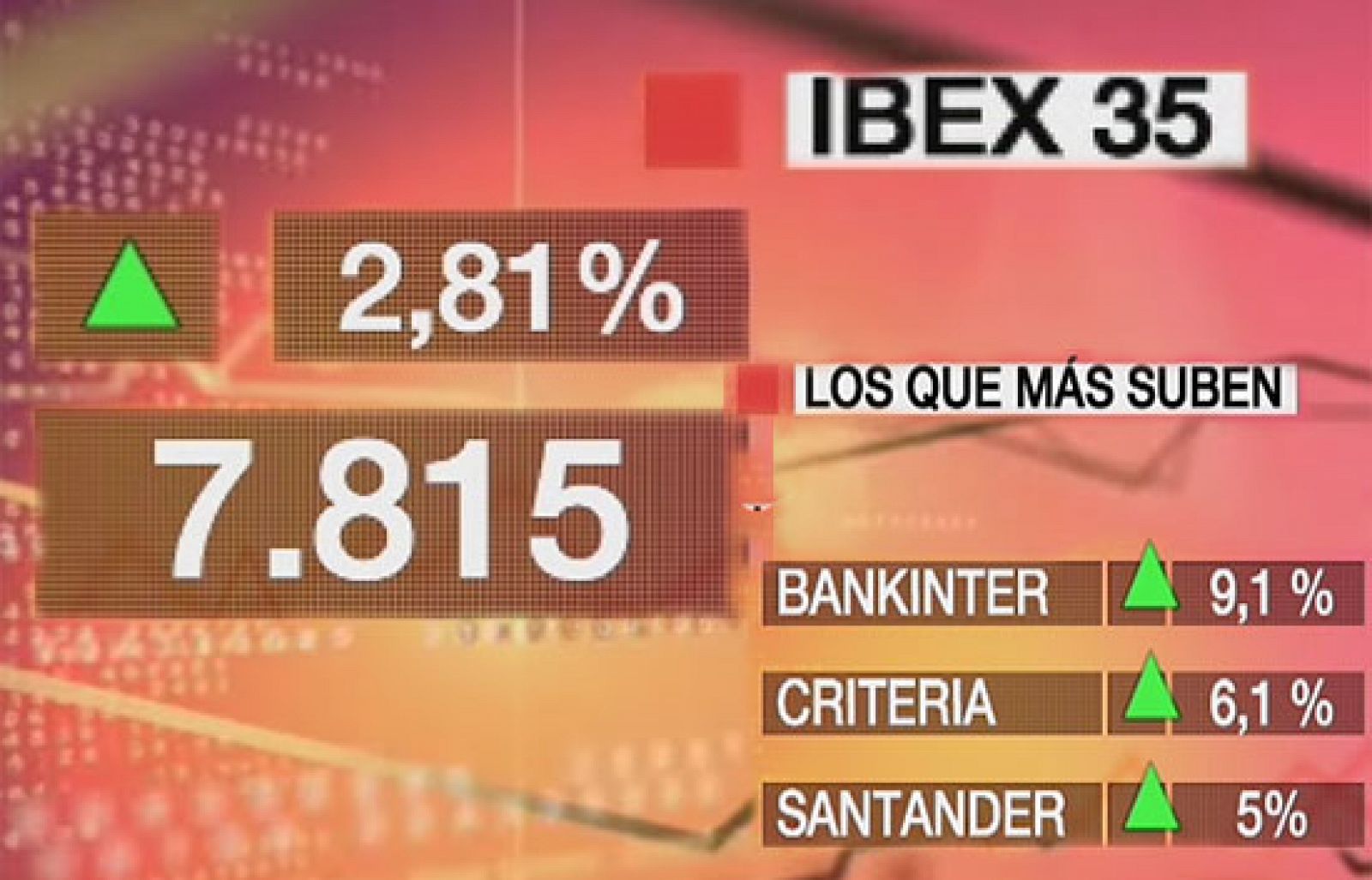 Economía 24H - El Ibex 35 sube un 2,81 por ciento y recupera el nivel de los 7.800 puntos