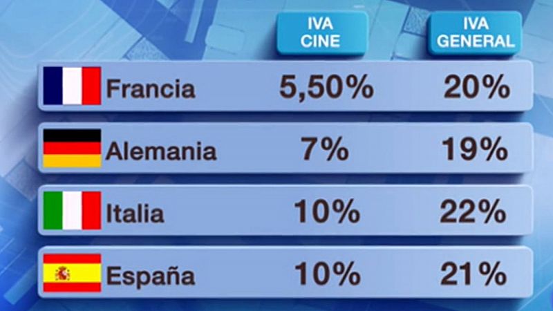 Los cines españoles bajan el precio de sus entradas hasta casi 1 euro tras el nuevo IVA del 10%