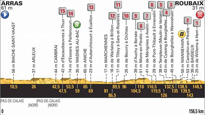 Tour 2018 | Así es el temible perfil de la 9ª etapa con el pavè