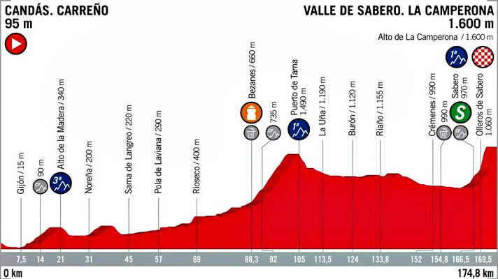 Vuelta ciclista a España - Vuelta 2018 | Perfil de la etapa 13: Cadás - La Camperona