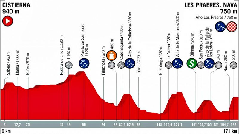La decimocuarta será la segunda de las tres etapas concatenadas en el tríptico astur-leonés de la Vuelta a España 2018, un tramo clave de la carrera que visita el puerto de Les Praeres (1ª), otra subida vertical y en este caso inédita en la tercera g