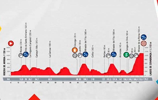 Vuelta ciclista a España - Vuelta 2018 | Perfil de la 15ª etapa, con final en los Lagos de Covadonga