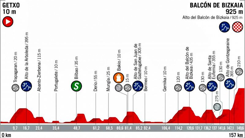 La Vuelta a España llega mañana miércoles a Euskadi con una decimoséptima etapa toda por carreteras vizcaínas de 157 kms. con salida en Getxo y llegada en vertical a la cima del monte Oiz, segunda meta en alto inédita.