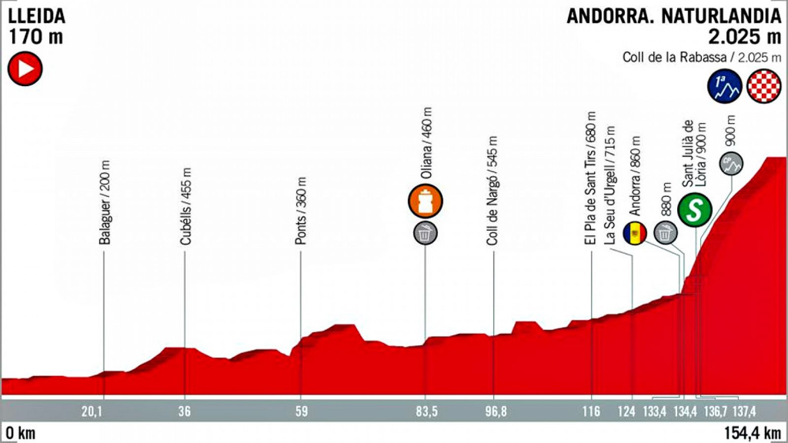 Vuelta 2018 | Perfil de la etapa 19: Lleida - Naturlandia.Andorra