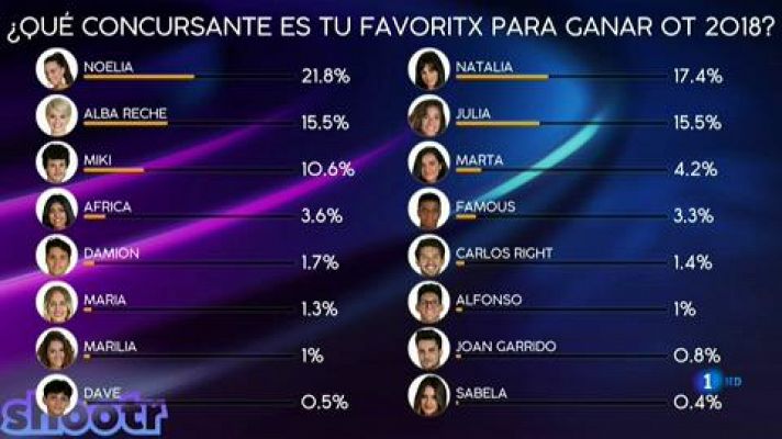 OT 2018 - Famous, elegido como favorito por sus compañeros