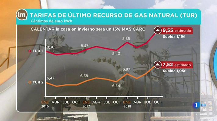 La tarifa del gas sube un 8%