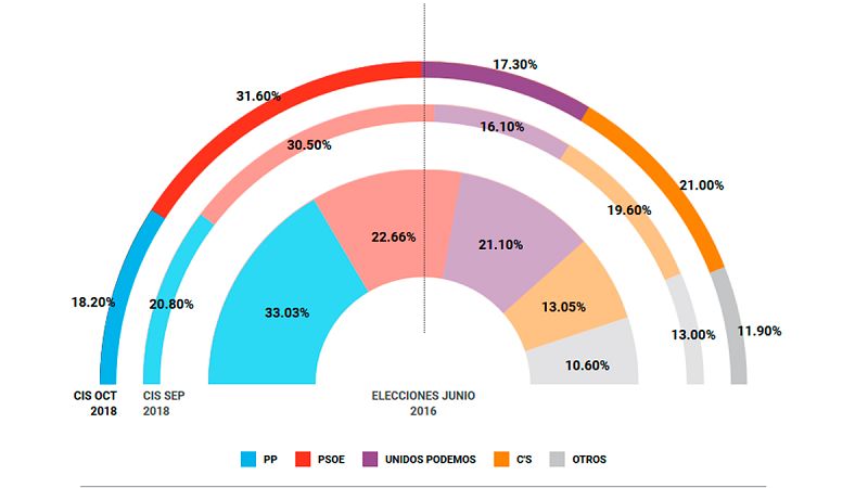 La polémica por la "cocina" de las encuestas del CIS