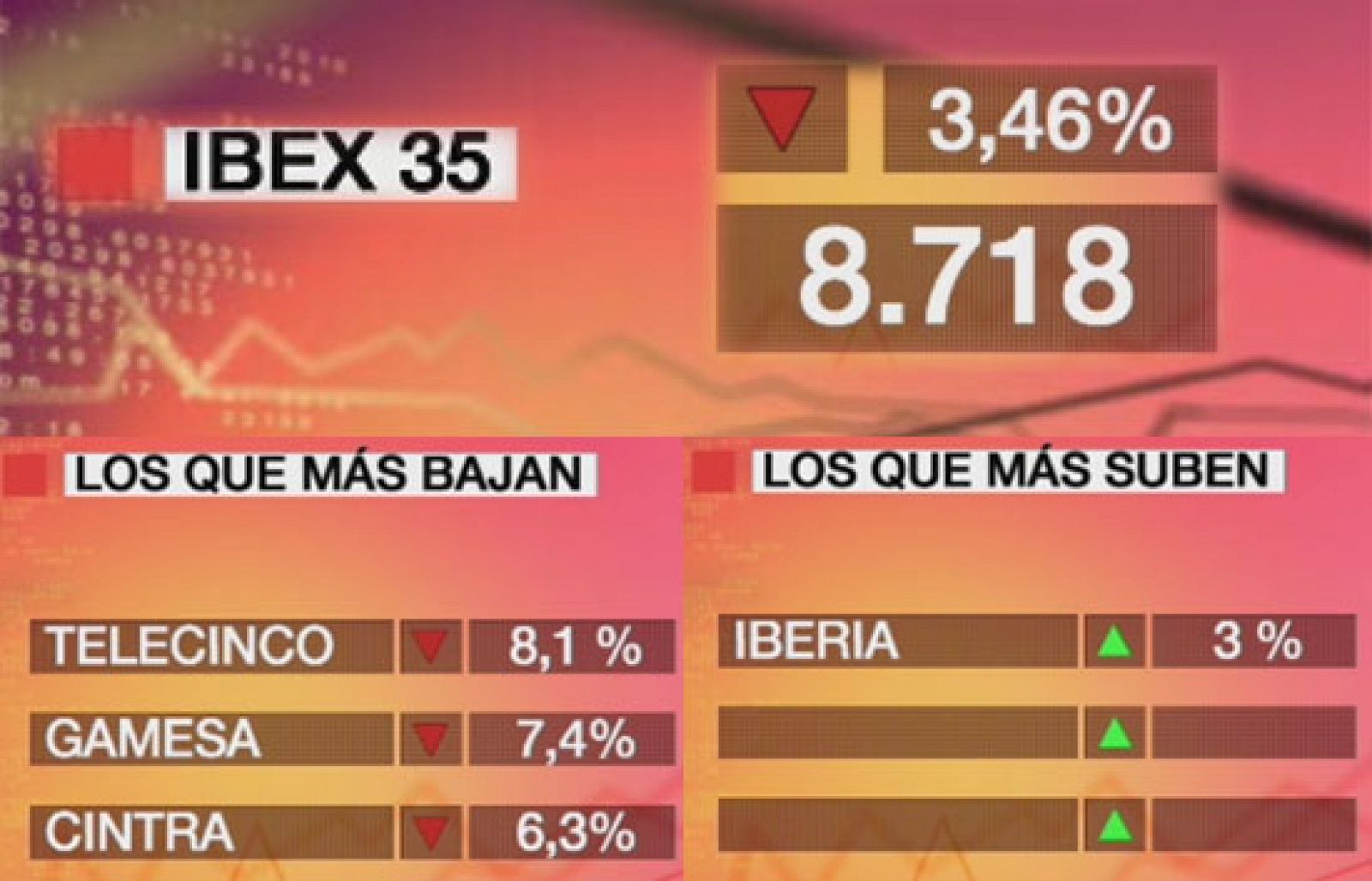 Economía 24H - El Ibex 35 baja el 3,46% y cierra en los 8.718 puntos