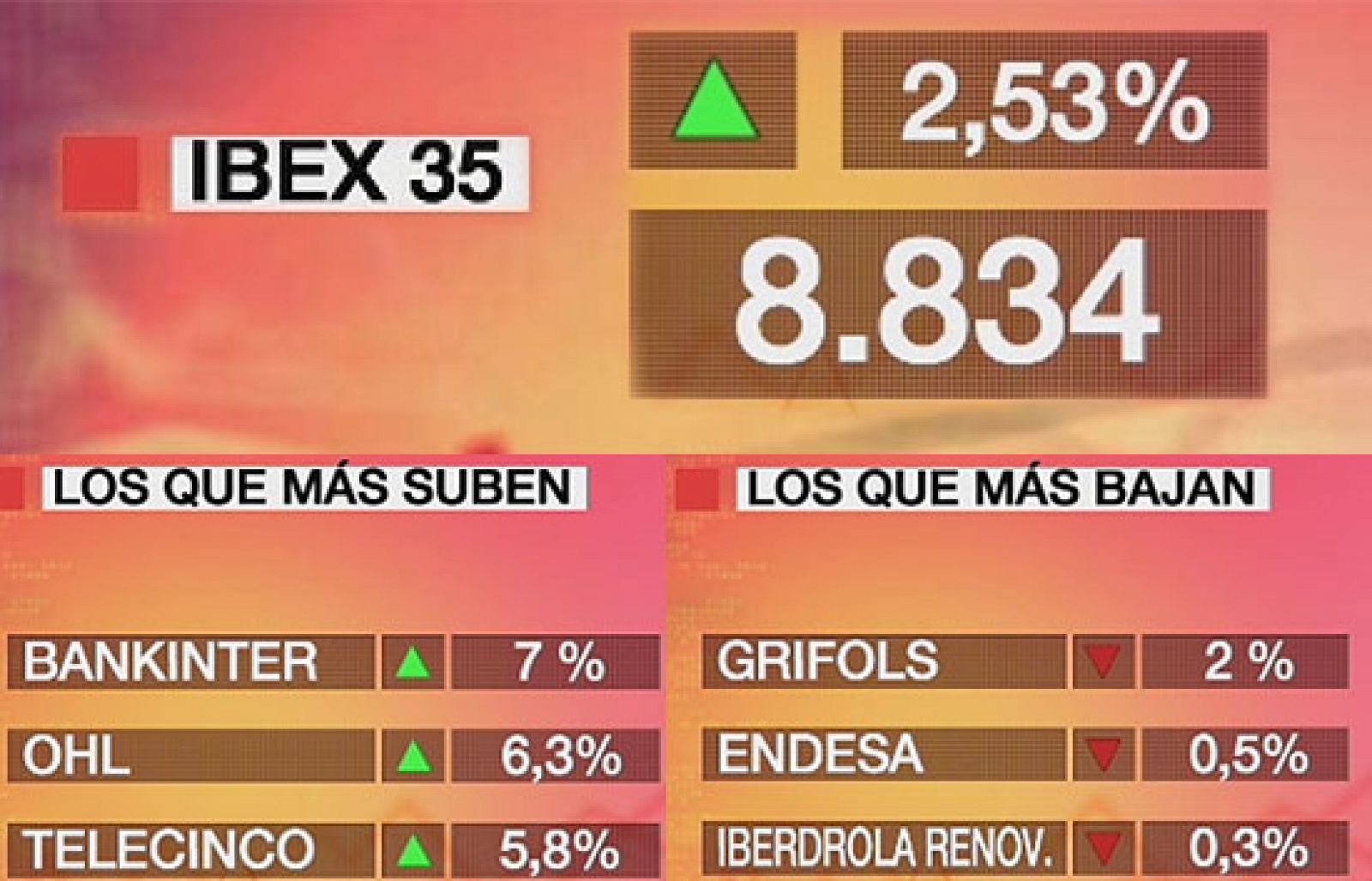 Economía 24H - El Ibex 35 gana el 2,53% y cierra en 8.834,10 puntos