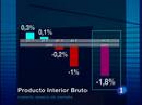 El PIB retrocede un 1'8 %