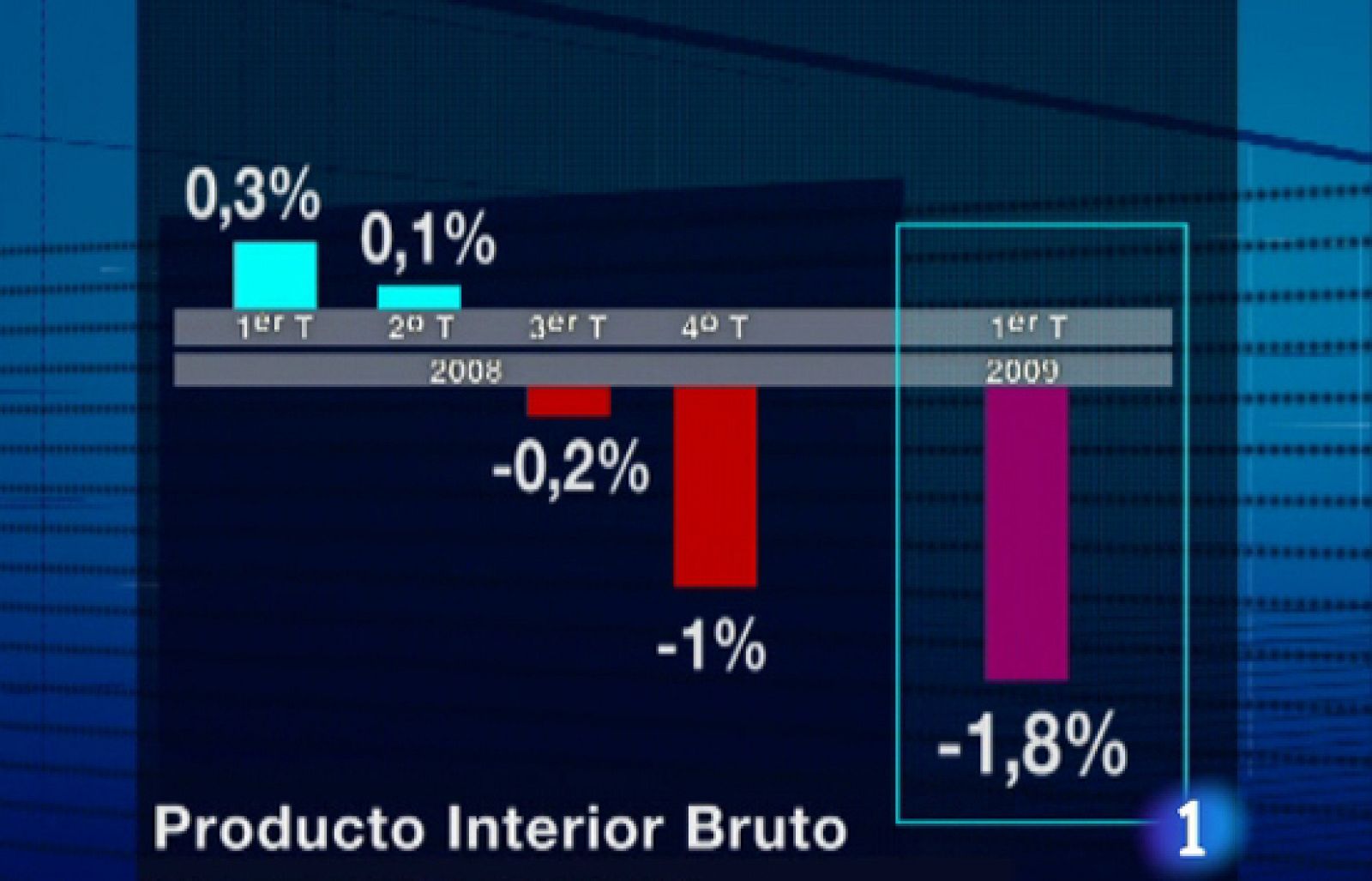 El retroceso del 1,8% entre enero y marzo supera la previsión que el gobierno tenía para todo el año. El dato, que hoy ha publicado el Banco de España,  agrava la recesión en la que entramos a finales de 2008.