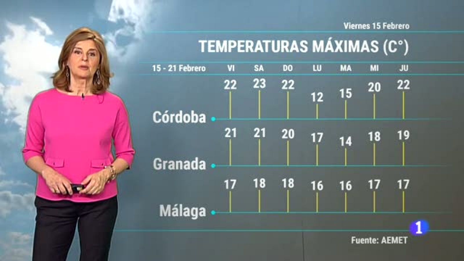 El tiempo en Andalucía - 15/02/2019 | Ver