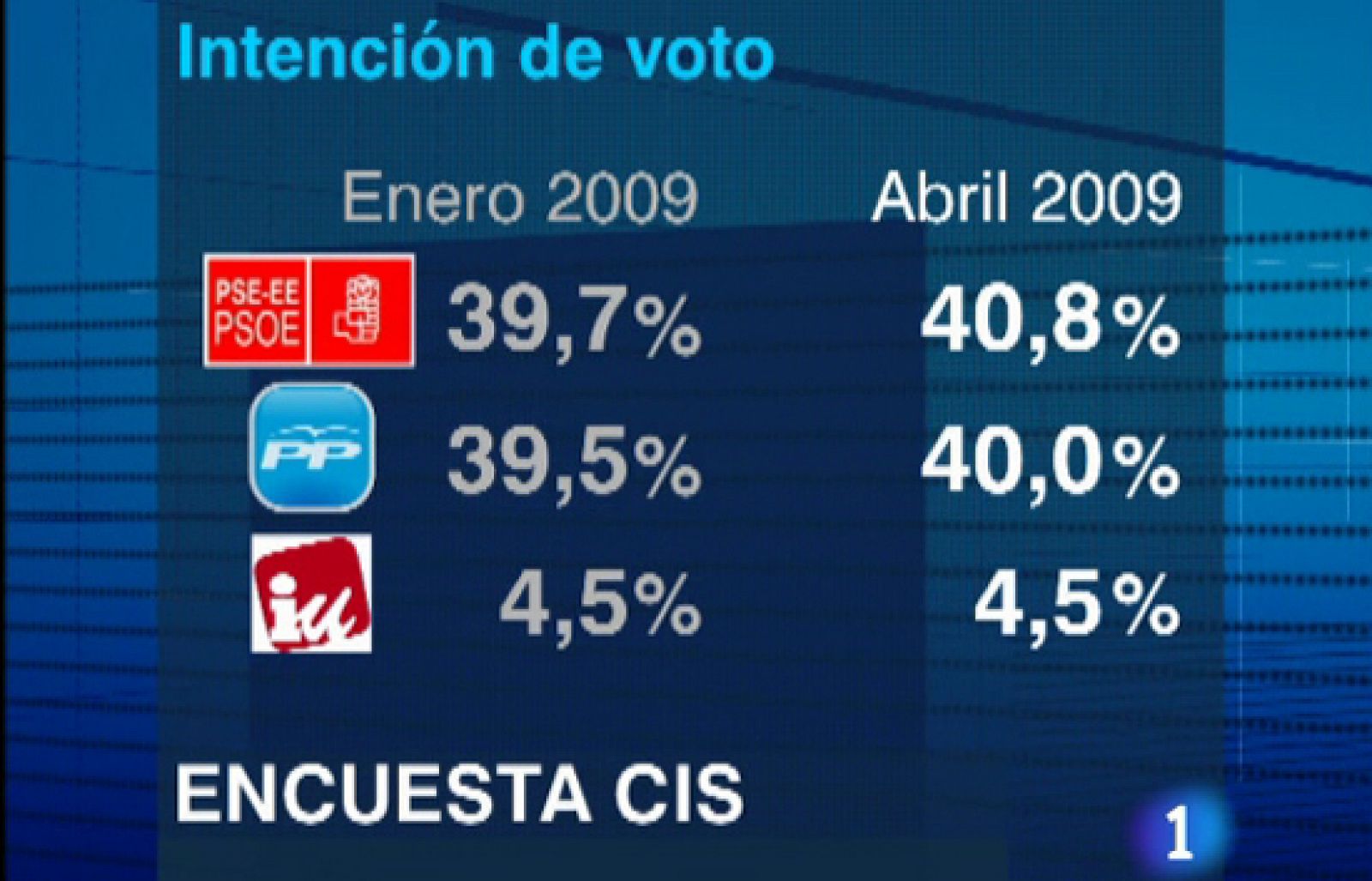 Sigue el empate técnico entre el PSOE y el PP