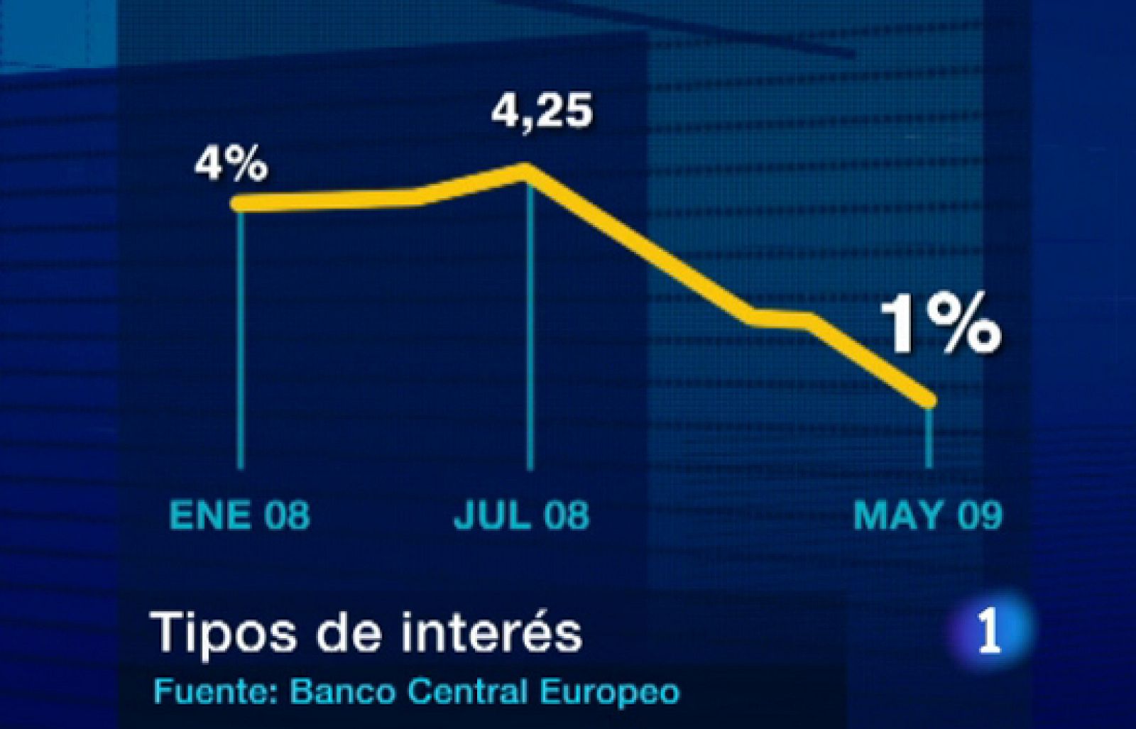 El Banco Central Europeo ha decidido bajarlos otro cuarto de punto hasta el uno por ciento.
