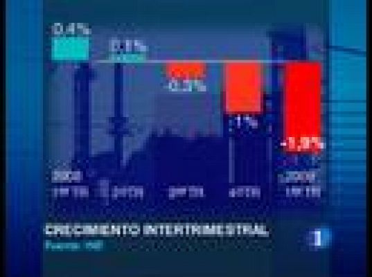 La economía  cae un 3%