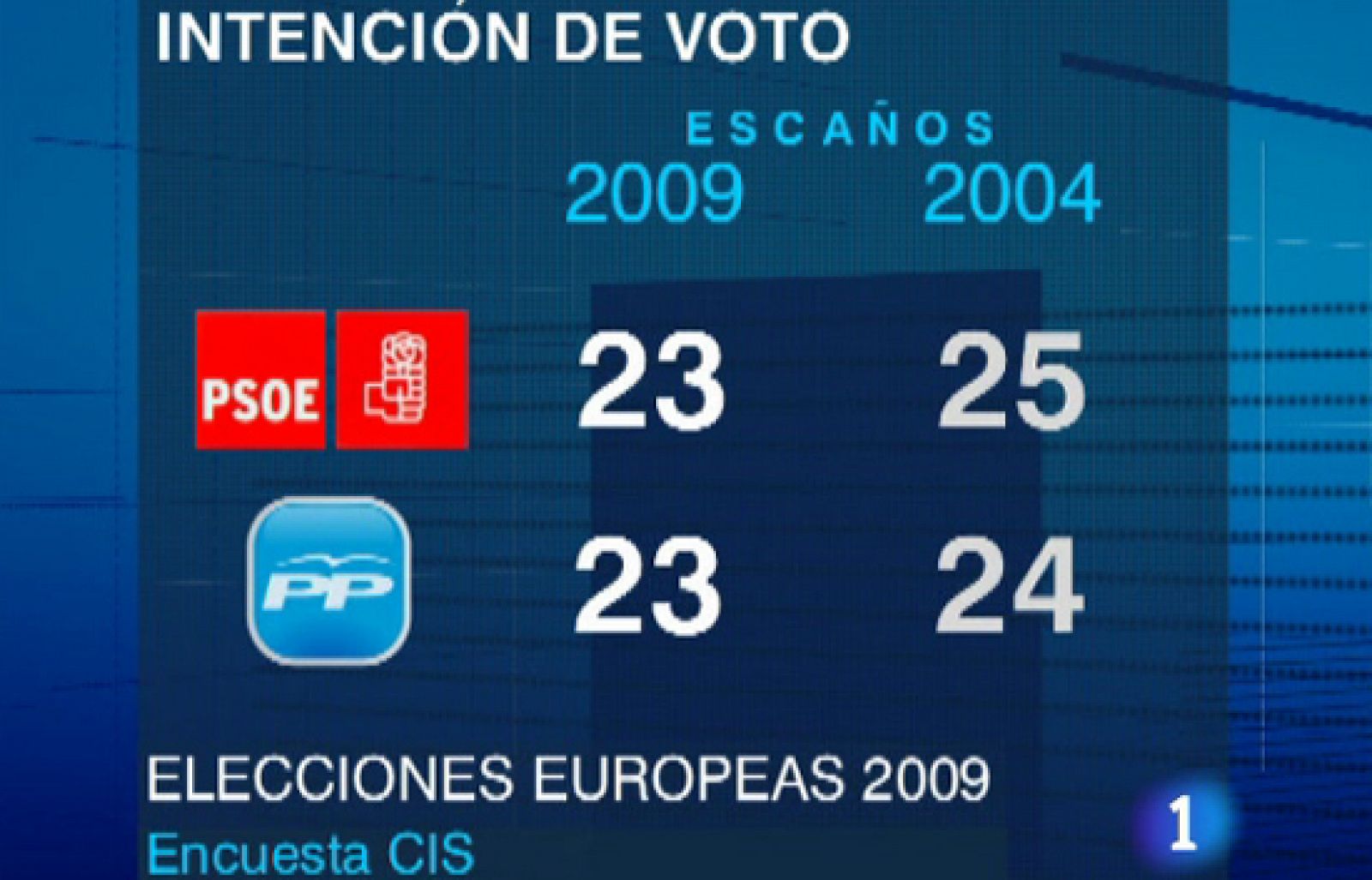 psoe-y-pp-empatan-en-intenci-n-de-voto-para-las-elecciones-europeas