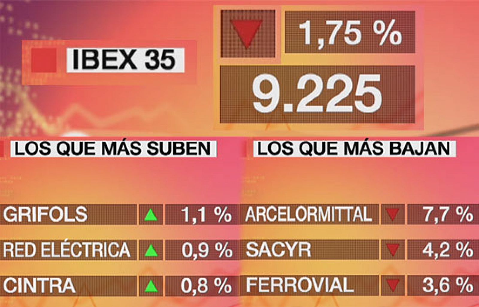 Economía 24H - El Ibex-35 baja un 1,75% y  cierra en los 9.225,3 puntos