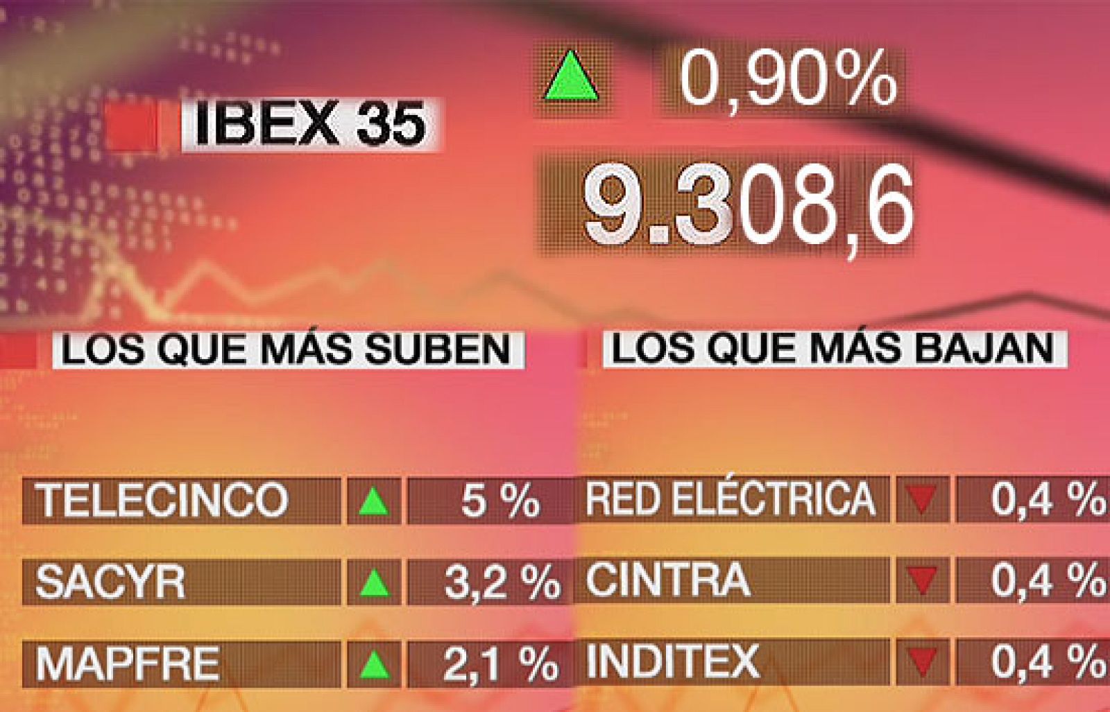 Economía 24H - El Ibex-35 sube 83,30 puntos, el 0,90%, hasta 9.308,6 puntos - Economía en 24 horas | Ver