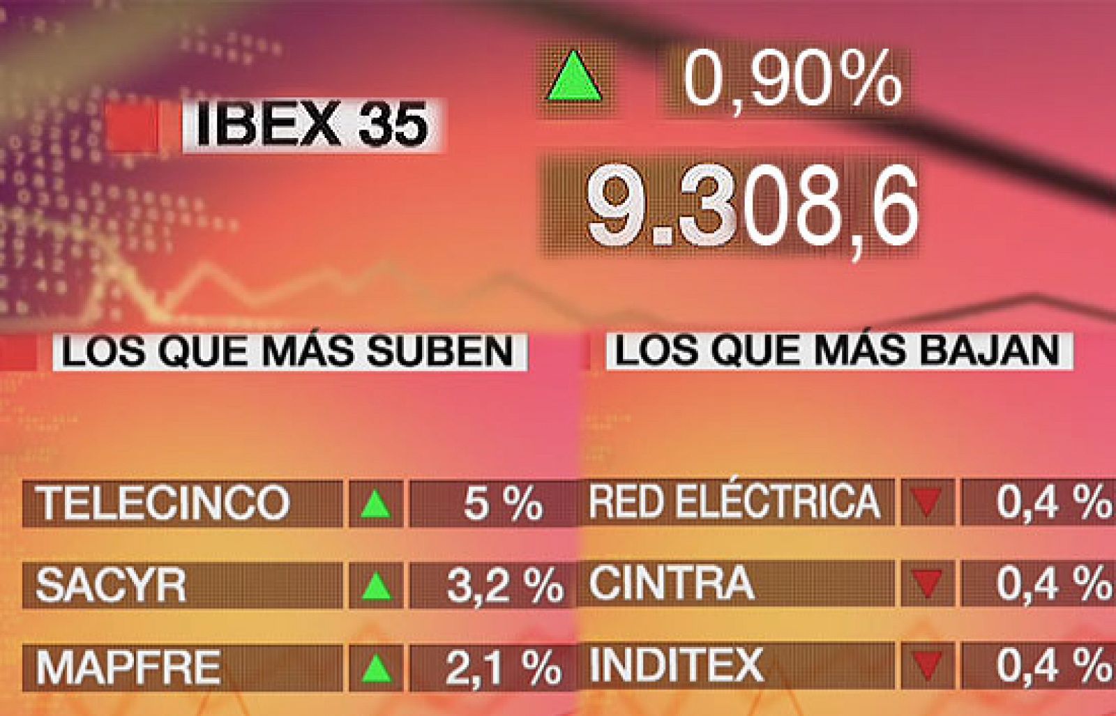 Economía 24H - El Ibex-35 sube 83,30 puntos, el 0,90%, hasta 9.308,6 puntos