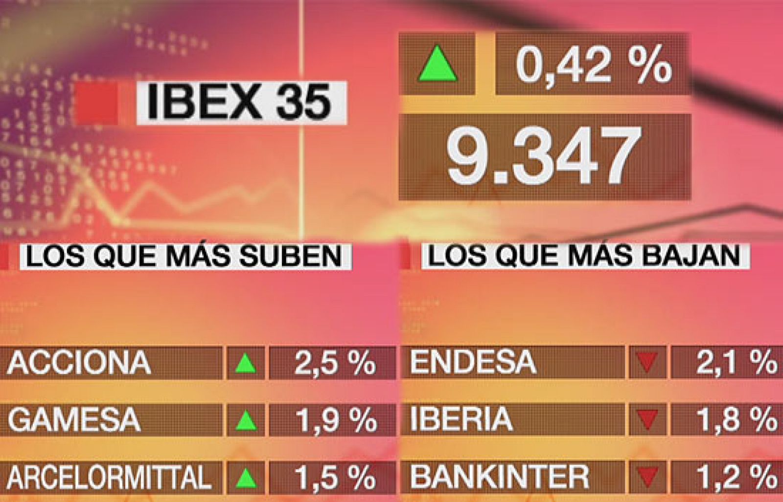 Economía 24H - El Ibex-35 sube un 0,42% en una jornada con poco volumen de negocio - Economía en 24 horas | Ver