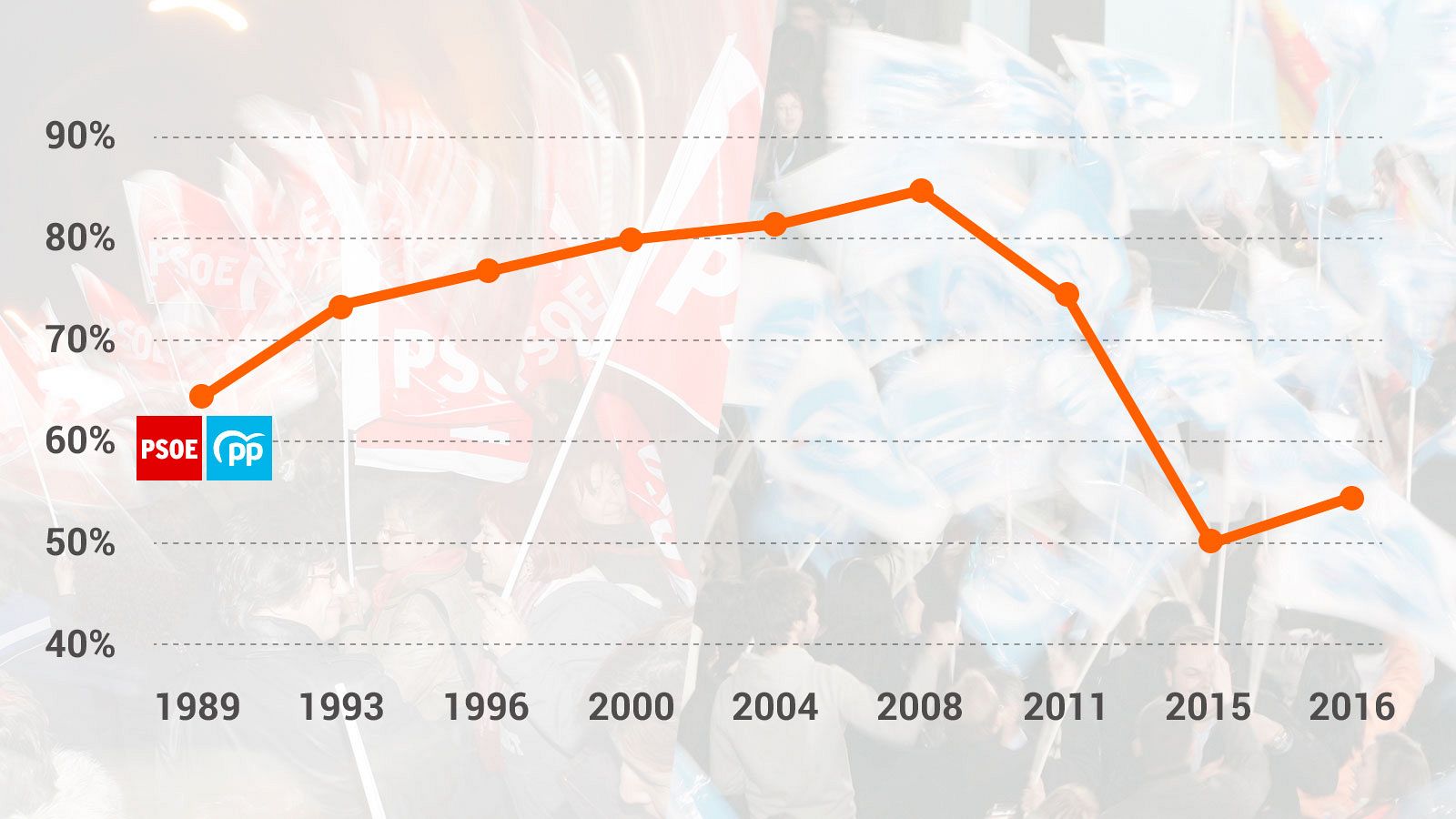 El bipartidismo tocó fondo en las elecciones generales 2015