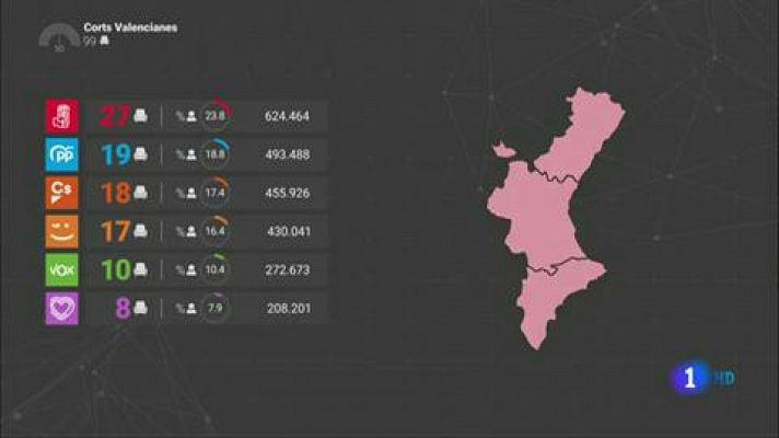 Los socialistas ganan en las autonómicas valencianas y pueden formar Gobierno con Compromís y Unides Podem