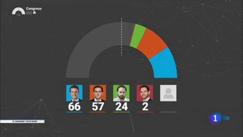 PP, Ciudadanos y Vox se culpan de no sumar mayora suficiente para gobernar