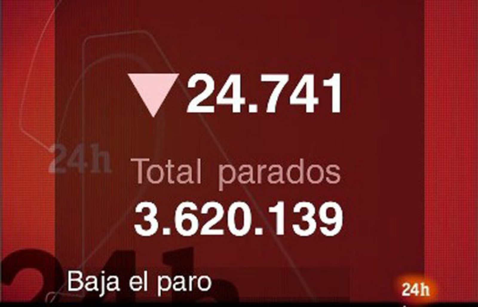 El desempleo registrado en el Inem baja en 24.741 personas en mayo.