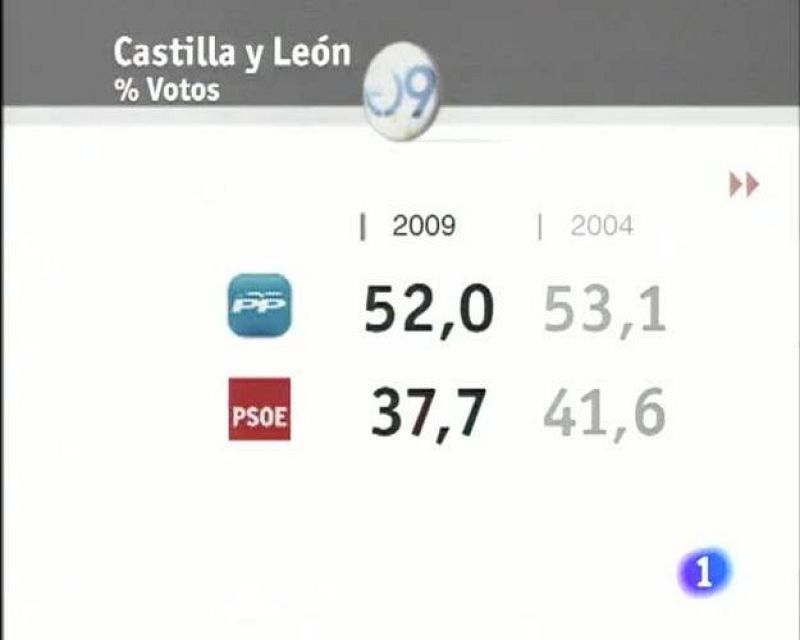  Noticias de Castilla y León. Infomativo Territorial (08/06/09)