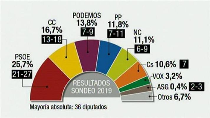 Telecanarias - Telecanarias - 19/05/2019