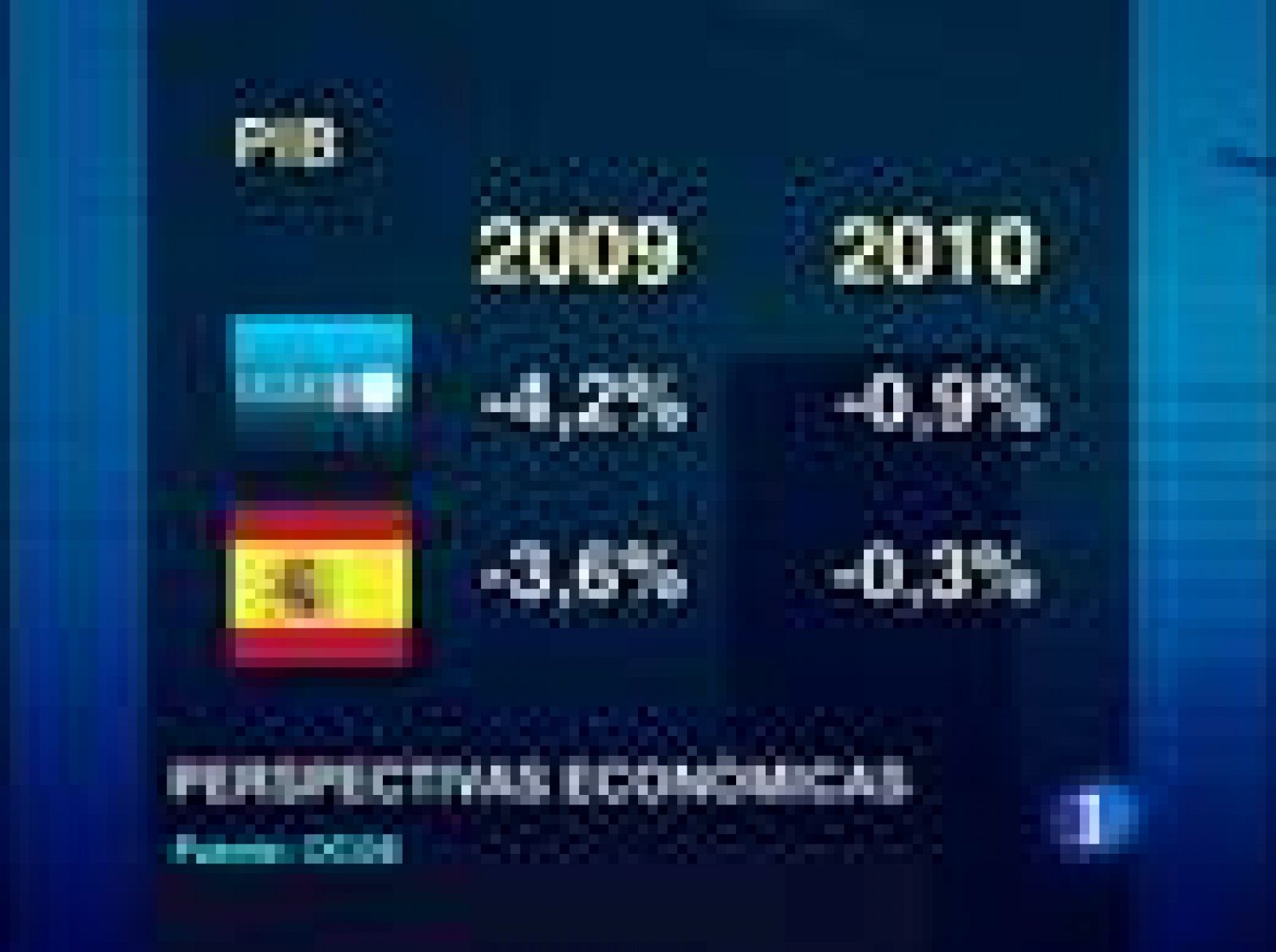 Por primera vez en dos años, la OCDE mejora sus perspectivas económicas pero no para España. Con nuestra economía es pesimista dice que este año caerá más del cuatro por ciento y que el paro rondará el 20% en 2010.