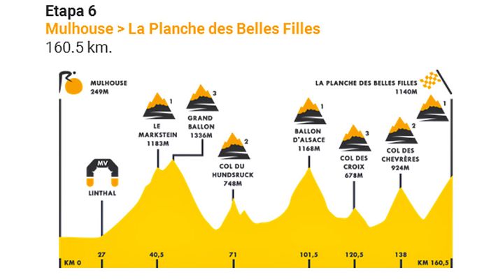Tour de Francia - Tour 2019: Perfil etapa 6 del Tour con final en Le Planche des Belles Filles