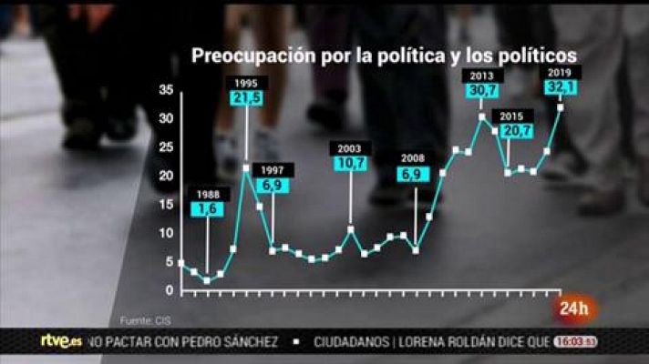 Preocupación ciudadana por los políticos