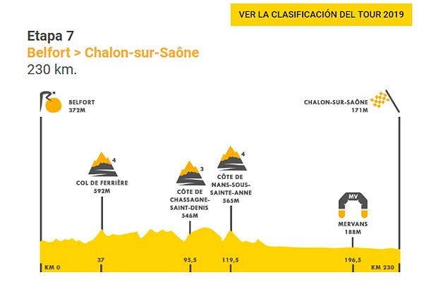 Tour de Francia - Tour 2019: Así es la etapa 7 entre Belfort y Chalon-sur-Saône