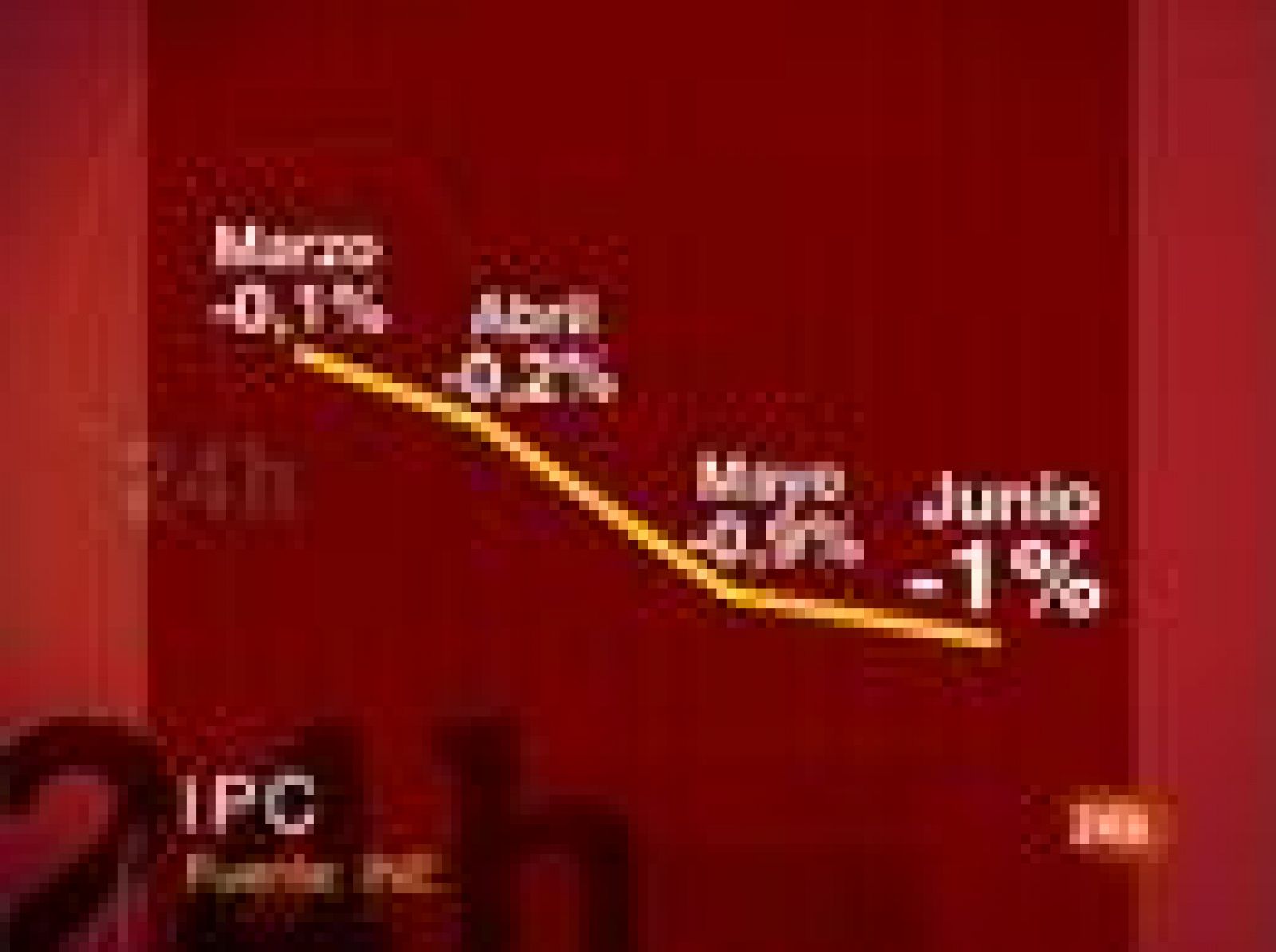 La inflación interanual en tasas negativas (-1%) según el avance del IPC armonizado.