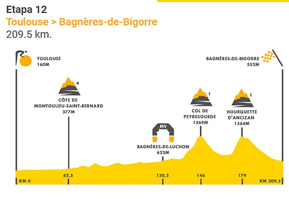 Tour de Francia - Tour 2019: Así es la etapa 12 entre Toulose y Bagnères de Bigorre (209.5km)