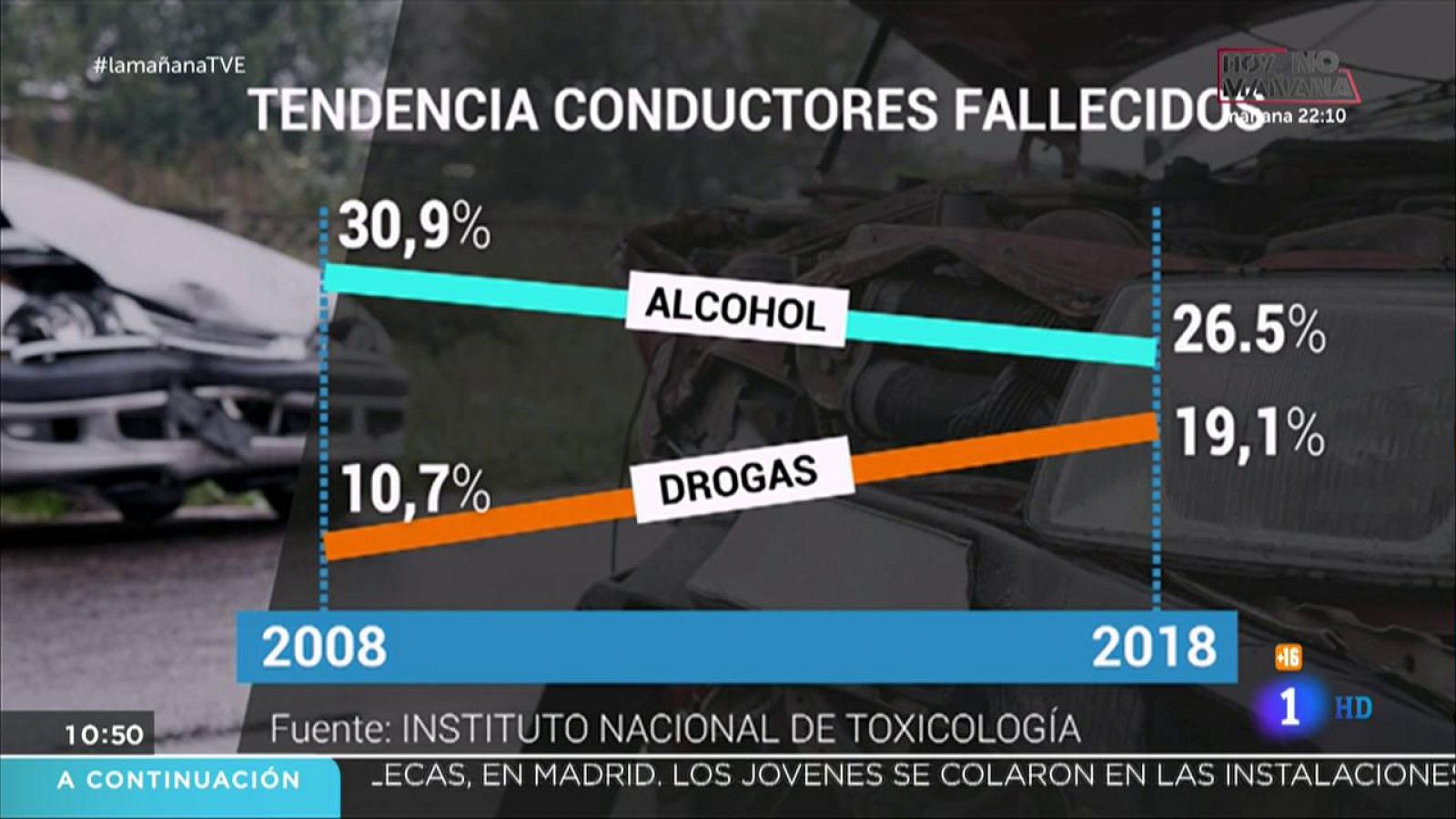 La mañana - Aumenta el consumo de drogas en los conductores fallecidos en 2018