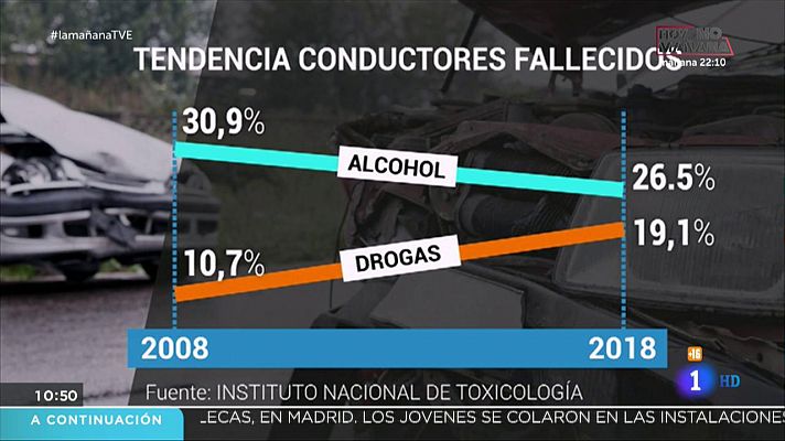 Aumenta el consumo de drogas en los conductores fallecidos