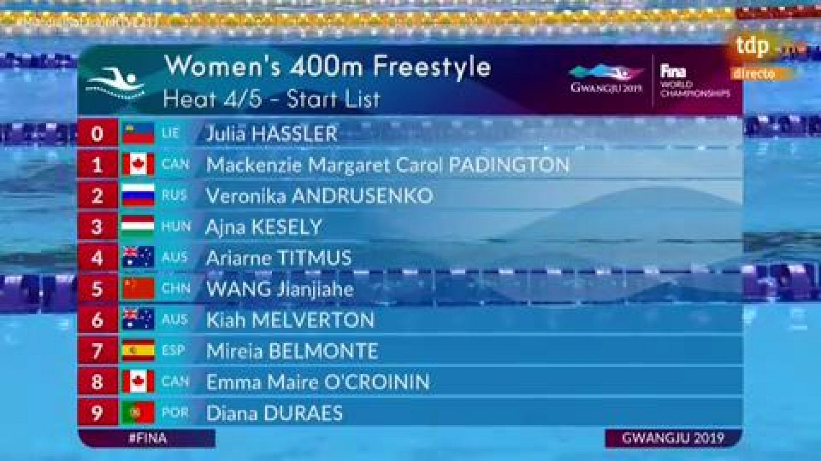 La nadadora española Mireia Belmonte quedó decimoquinta en las preliminares de 400 libre, con un tiempo de 4:10.82, por lo que no pasó el corte y no estará en la final de la categoría.