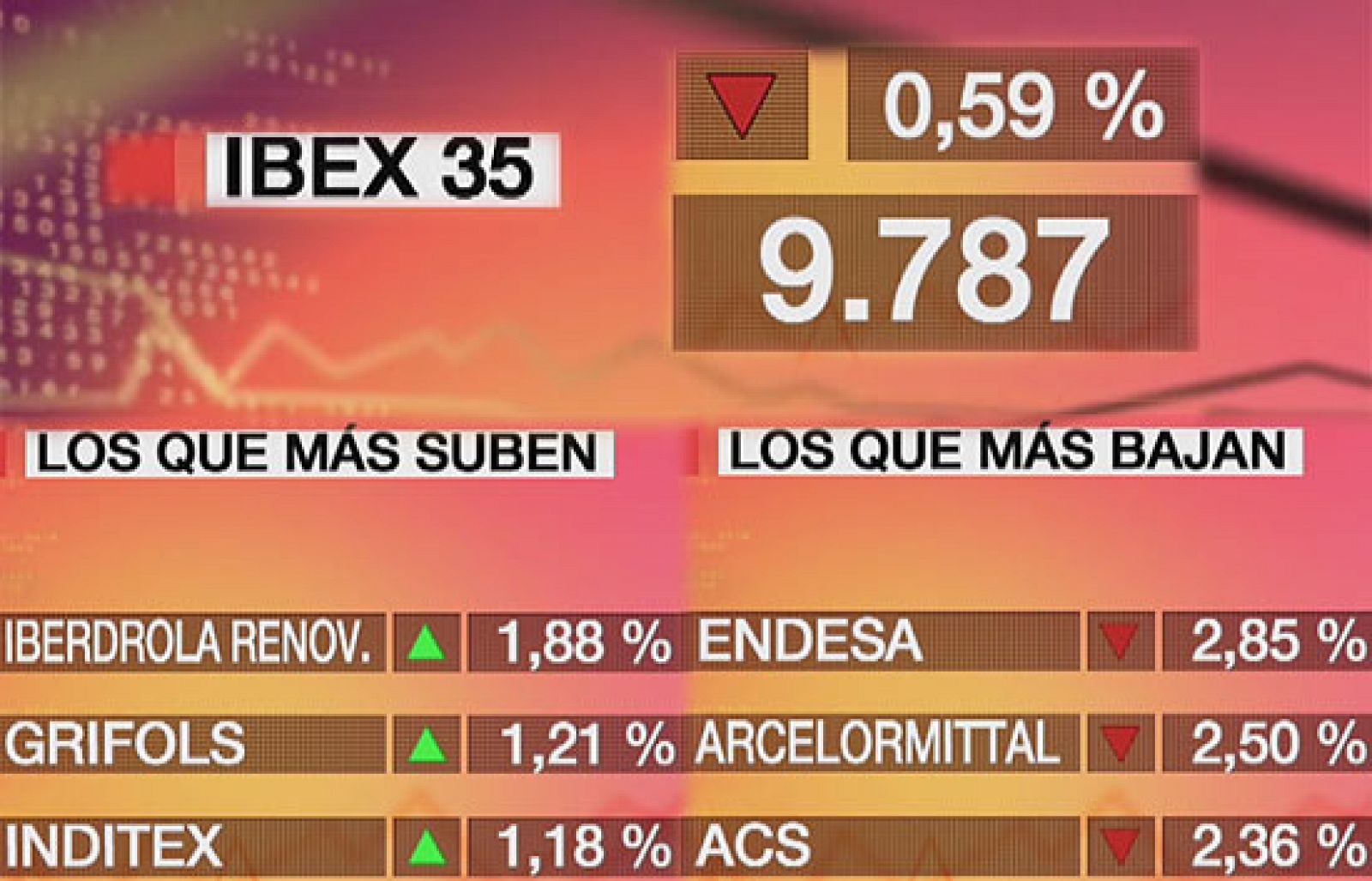 Economía 24H - El Ibex-35 baja un 0,59% y cierra en los 9,787,80 puntos