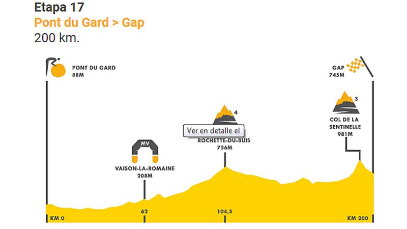 La decimoséptima etapa del Tour llevará al pelotón de Pont du Gard hasta Gap tras recorrer 200 kilómetros con dos puertos puntuables de cuarta y tercera categoría.