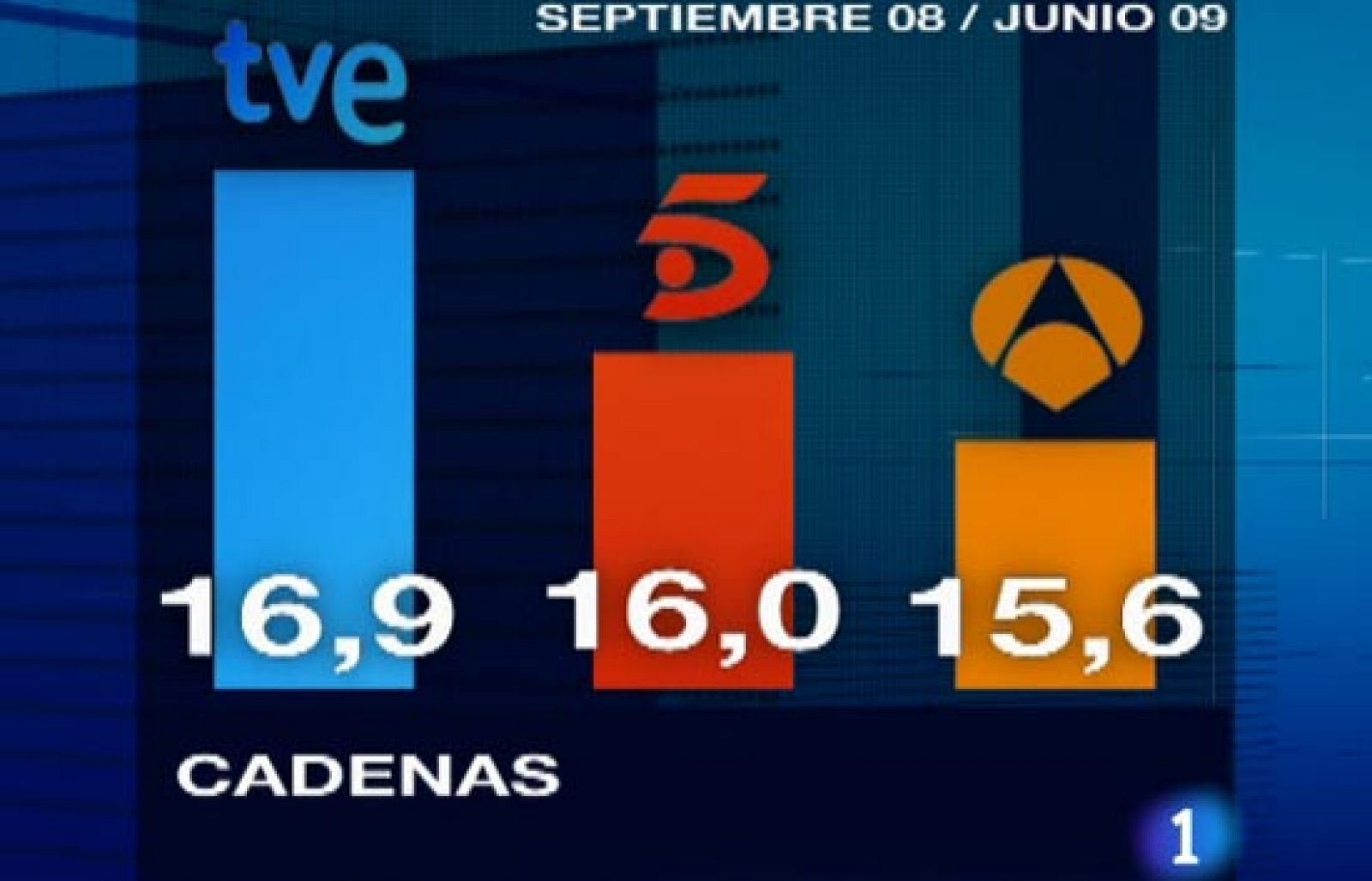 Televisión Española, cierra la temporada 2008-2009 como la cadena más vista | Ver