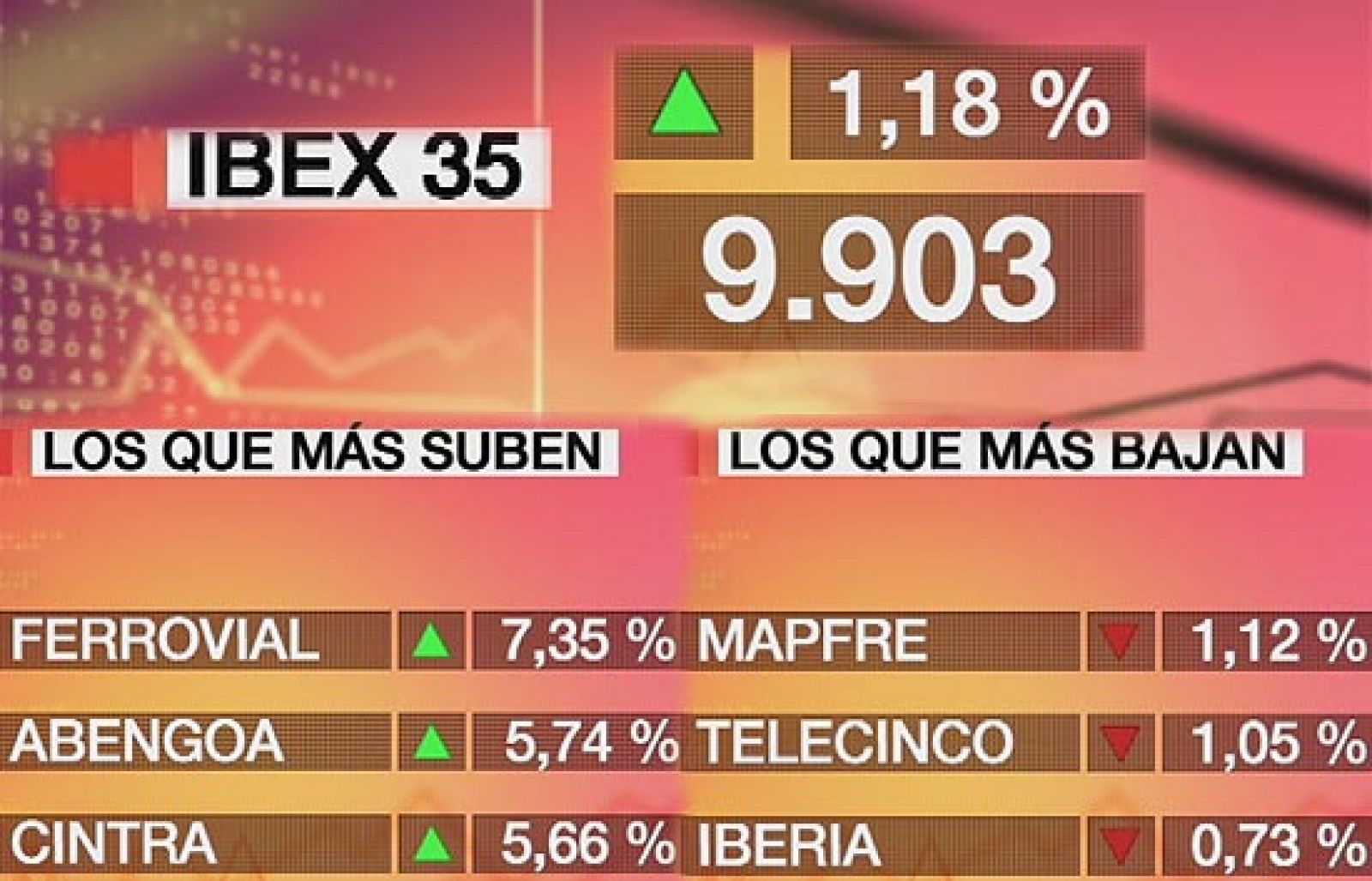 Economía 24H - El Ibex-35 sube un 1,18% y logra superar los 9.900 puntos